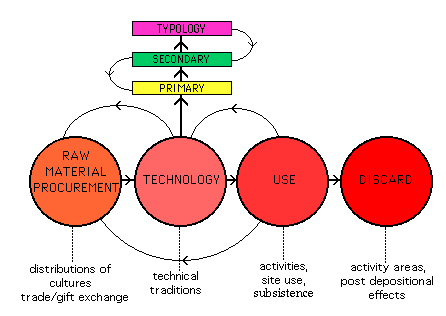 Schematic diagram of the chaîne 
 opératoire