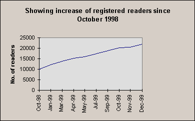 chart showing increase of reader numbers since Oct 1998