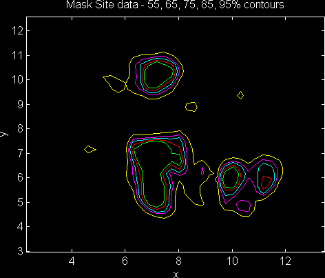 Two dimensional KDE showing contouring