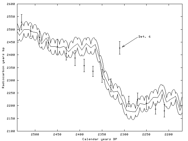 Data chart