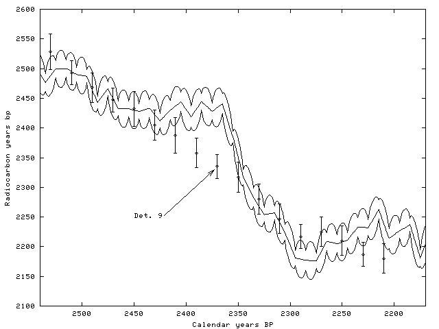 Data chart