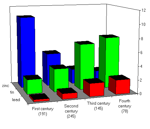 [Median values for zinc, tin and lead for each of the first four centuries]
  AD