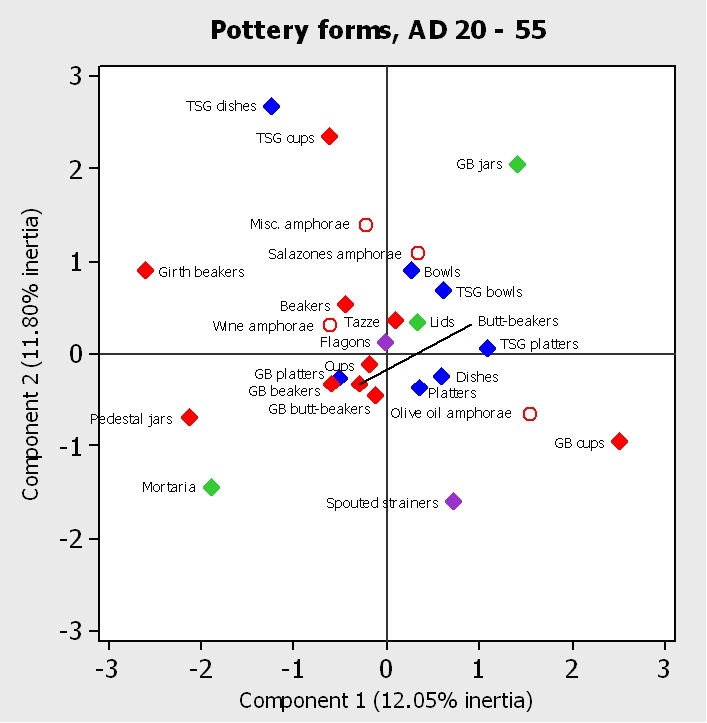 Figure 11b. Correspondence analysis of pottery deposition by excavated feature, c. AD 20 - 55: pottery