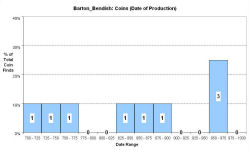 Coins  date of production