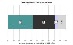 Artefact metal analysis