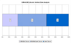 Artefact date analysis
