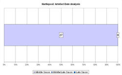 Artefact date analysis