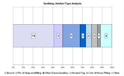 Artefact type analysis