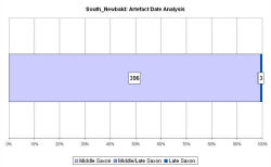 Artefact date analysis