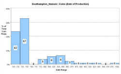Coins - date of production