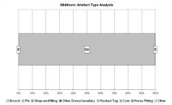 Artefact type analysis