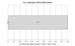 Artefact metal analysis