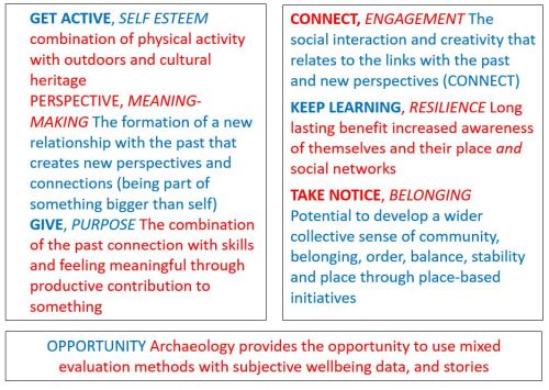 Get active, self esteem: combination of physical activity with outdoors and cultural heritage
Perspective, meaning-making: the formation of a new relationship with the past that creates new perspectives and connections (being part of something bigger than self)
 Give, purpose: the combination of the past connection with skills and feeling meaningful through productive contribution to something.
Connect, engagement: the social interaction and creativity that relates to the links with the past and new perspectives (connect)
Keep learning, resilience: long lasting benefit increased awareness of themselves and their place and social networks.
Take notice, belonging: potential to develop a wider collective sense of community belonging, order, balance, stability, and place through place-based initiatives
Opportunity: archaeology provides the opportunity to use mixed evaluation methods with subjective wellbeing data and stories
