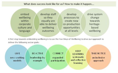 What does success look like for us? How to make it happen… Embed wellbeing within corporate culture and language; Develop staff so they equally are able to deliver wellbeing outcomes; Develop processes to create new co-production opportunities at all levels; Drive system change towards heritage-based wellbeing. A first step towards embedding wellbeing is to use the Five ways of Wellbeing to drive our approach to deliver the following sector goals: Give - new working models, Be Active - leadership by example; Connect - expanded participation; Keep Learning - systematic and reflective learning; Take Notice – an inclusive approach