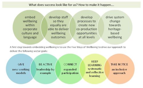 What does success look like for us? How to make it happen… Embed wellbeing within corporate culture and language; Develop staff so they equally are able to deliver wellbeing outcomes; Develop processes to create new co-production opportunities at all levels; Drive system change towards heritage-based wellbeing. A first step towards embedding wellbeing is to use the Five ways of Wellbeing to drive our approach to deliver the following sector goals: Give - new working models, Be Active - leadership by example; Connect - expanded participation; Keep Learning - systematic and reflective learning; Take Notice – an inclusive approach