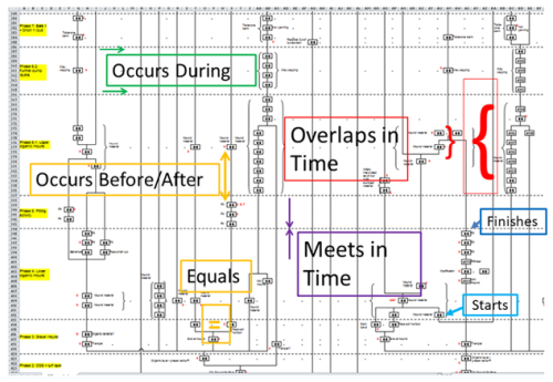 Allen temporal operators annotated on an original Excel spreadsheet to show the temporal relationships implicitly in Harris Matrix diagram of Silbury Hill
