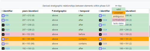 Colour coded discrepancies between stratigraphic relationships and temporal relationships derived from the dating evidence within each context