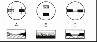 Diagram showing 3 possible matrix relationships