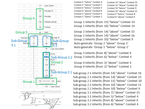 Diagram showing stratigraphic relation inheritance between contexts, sub-groups, groups
