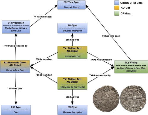 A diagram showing CRMtex, CIDOC CRM and AO-Cat modelling of a medieval coin