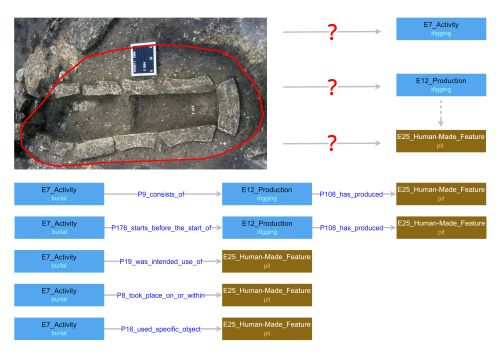 a diagram of alternative routes to link entities that convey different meanings, alongside a photo of an archaeological trench