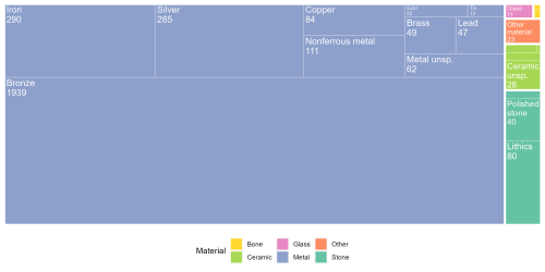A treemap chart of material specifications of the recorded artefacts with the highest proportion of metallic finds