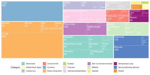 A treemap chart of artefact types recorded in AMCR-PAS