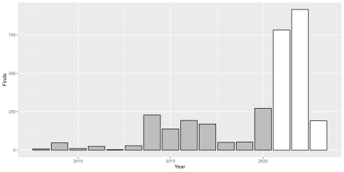 A graph showing an overview of finds recovered per year. The years corresponding to finds recorded retrospectively, i.e. found before the AMCR-PAS launch, are in grey