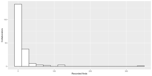 A histogram of the number of finds reported by individual collaborators. The strongly right-skewed distribution shows that most of the collaborators recorded between 1 and 20 finds although in some cases collaborators recorded more than 100.
