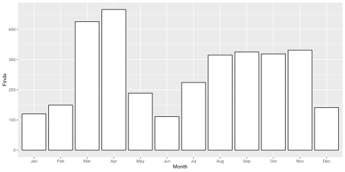 A histogram showing the number of finds recovered in different months showing seasonality in the metal-detecting practice