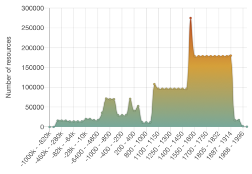 graph showing chronological range of ADS sites and and monument records
