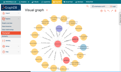 graph showing part of the ARIADNE triple store in GraphDB