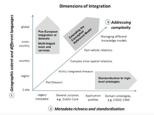 A graph showing the ARIADNE approach for addressing the complexity of developing advanced integrated services for archaeological research communities