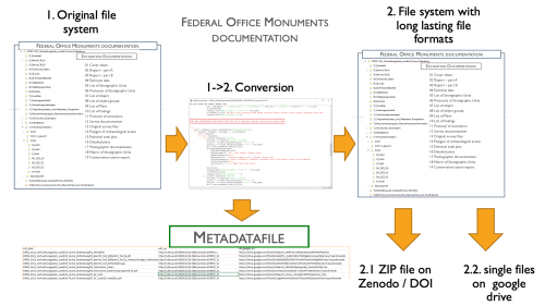 Graphic showing the workflow of the conversion of the Federal Monuments Office Documentation to long-lasting file formats on Zenodo and google drive