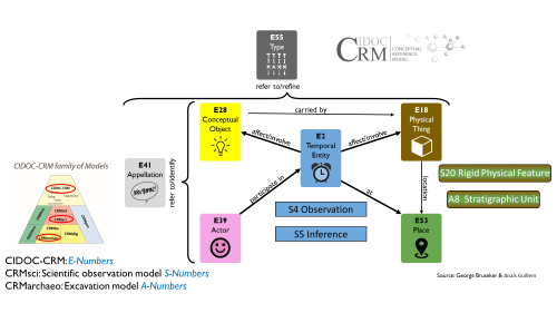Diagram of the CIDOC CRM main classes and classes from extensions CRMsci and CRMarchaeo that were used for the modelling