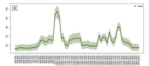 Figure 5b: Public finds recorded by the Finnish Heritage Agency between 2000 and 2023, divided by reporting period (b: n=2832). Data: FHA. Image: E. Oksanen