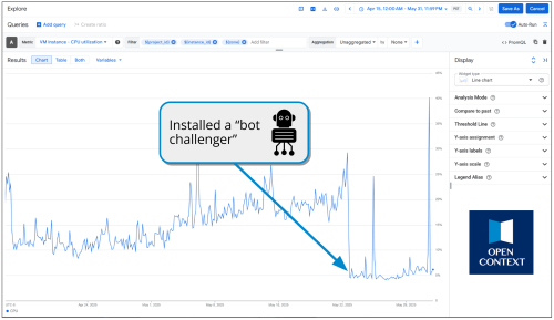 Figure 2. A screenshot of a cloud monitoring dashboard interface tracking. A line charts CPU utilization which fluctuates between 10% and 25%, showing a gradual upward trend until May 22, 2025. At that point, a prominent blue arrow points to a sharp drop in the data line down to a low baseline of roughly 5% corresponding to the installation of a 'bot challenger'