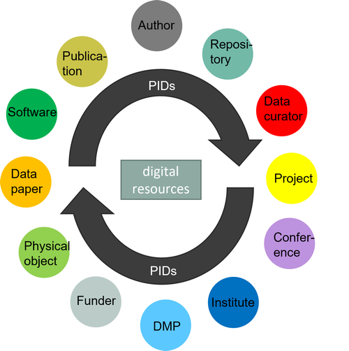 A diagram illustrating the interconnected ecosystem of digital resources and Persistent Identifiers (PIDs). At the centre is digital resources, surrounded by 12 PIDs, each representing a different component of the research lifecycle: Author (Gray), Repository (Teal), Data curator (Red),Project (Yellow), Conference (Purple),Institute (Dark Blue), DMP (Data Management Plan) (Light Blue), Funder (Light Gray), Physical object (Light Green), Data paper (Orange), Software (Green), Publication (Gold)