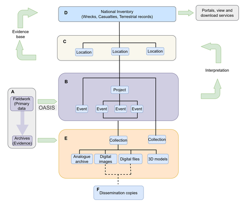 The image displays a flow diagram illustrating the relationship between archaeological fieldwork, data archiving, and national inventories. The process is organized into six labeled sections (A through F) connected by arrows and hierarchical lines. A: Data Origin: Fieldwork (Primary data) flows into Archives (Evidence); B: Project Management: Data from section A moves via OASIS into a central Project node, which branches into multiple Event nodes; C: Spatial Organization: The project events are linked to specific Location nodes; D: National Inventory: Locations are synthesized into a National Inventory (covering Wrecks, Casualties, and Terrestrial records), which then feeds into Portals, view and download services; E: Archive Collections: The Project (B) also feeds into Collection nodes containing Analogue archives, Digital images, Digital files, and 3D models;  F: Output: Digital images and files lead to Dissemination copies