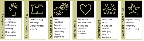 Framework for wellbeing and heritage © Historic England