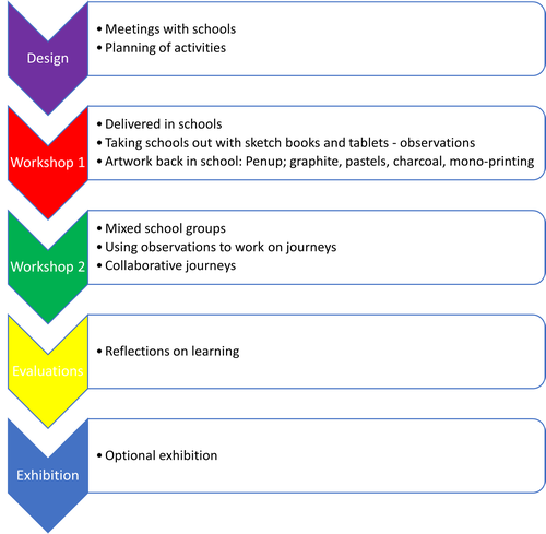 Process for 'Saltaire: People, Heritage and Place' (Image credit: Wilson et al. 2023a