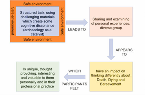 Pathway to impact, 'Continuing Bonds' (after Croucher et al. 2020, fig. 4