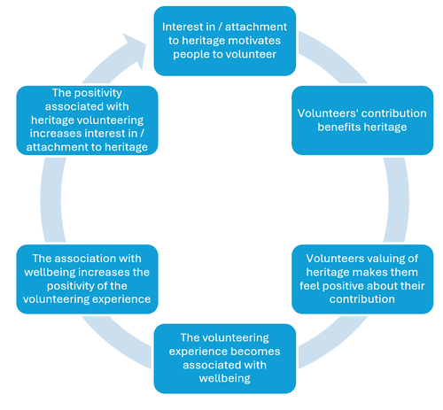 The heritage wellbeing cycle
